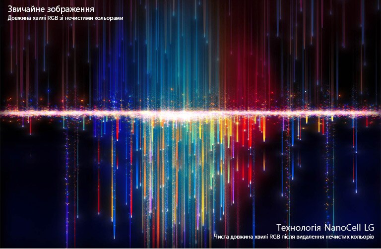 Змішані кольори, які видно на звичайних телевізорах угорі, проходять через фільтри NanoCell для утворення чистих кольорів унизу (відтворення відео).
