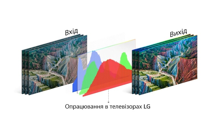 Графічне представлення технології обробки сигналу у телевізорах LG посередині між вхідним зображенням ліворуч та живим і яскравим вихідним зображенням праворуч.