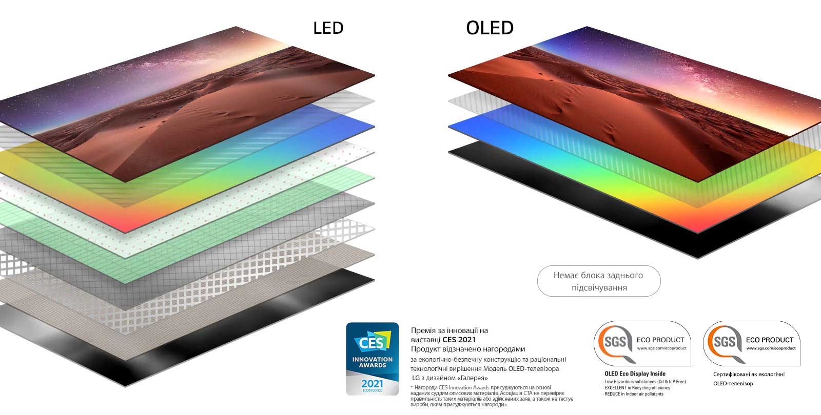 Порівняння складу шару дисплея LED-телевізора із заднім підсвічуванням та OLED-телевізора з автономним підсвічуванням (відтворення відео)