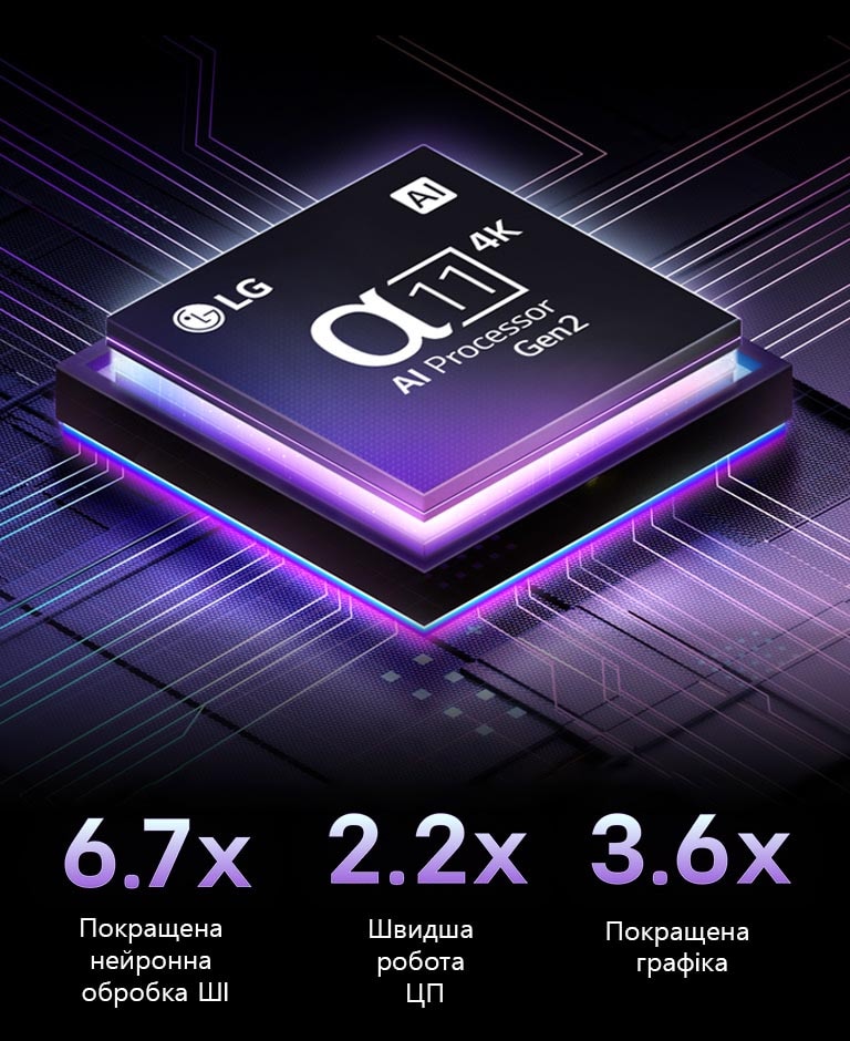 Процесор alpha 11 AI Gen2 на темному тлі. Він світиться фіолетовим і синім світлом зсередини, освітлюючи мікросхеми навколо нього. Статистика продуктивності наочна. У 6,7 раза більша нейронна обробка AI, NPU. У 2,2 раза швидша робота, CPU. У 3,6 раза покращена графіка, GPU.