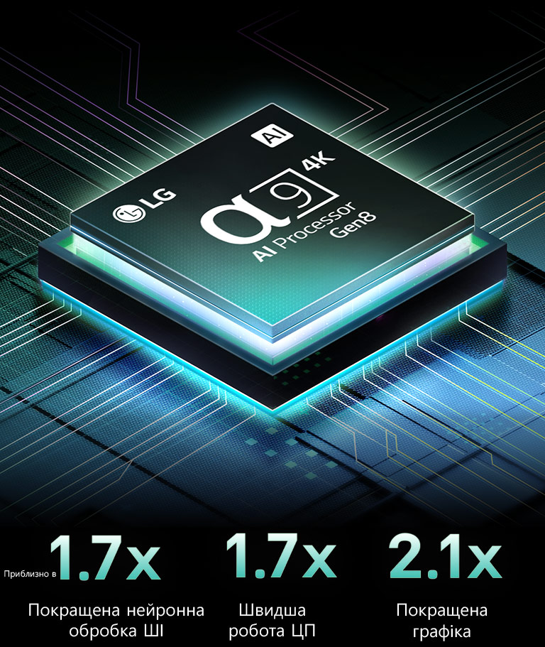 alpha 9 AI Processor Gen8 на темному тлі. Він світиться бірюзовим світлом зсередини, освітлюючи мікросхеми навколо нього. Статистика продуктивності наочна. В 1,7 раза більша нейронна обробка AI, NPU. В 1,7 раза швидша робота, CPU. У 2,1 раза покращена графіка, GPU.