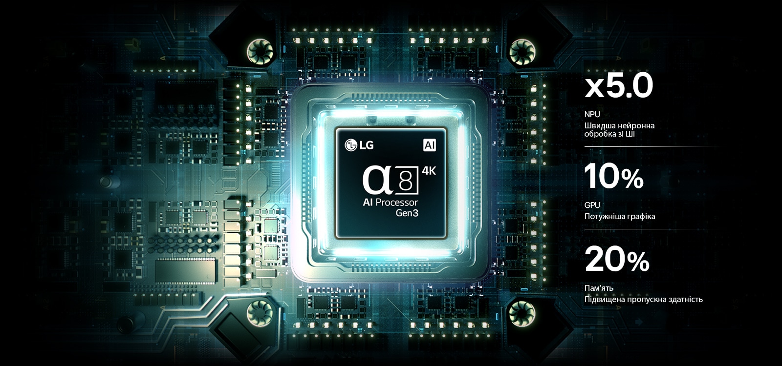 Процесор alpha 8 AI 4K Gen3 у LG OLED AI B6 світиться синім світлом на друкованій платі, що підкреслює продуктивність обробки даних за допомогою нейронного процесора, який до 5 разів швидший, процесора на 10% швидшого виконання обробки та на 20% більшого обсягу пам'яті.