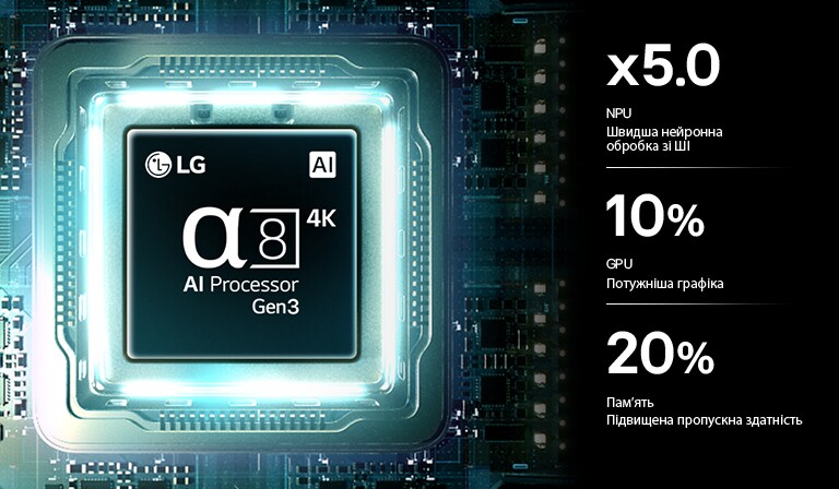 Процесор alpha 8 AI 4K Gen3 у LG QNED evo AI QNED82 Mini LED світиться синім світлом на друкованій платі, що підкреслює продуктивність обробки даних за допомогою нейронного процесора, який до 5 разів швидший, процесора на 10% швидшого виконання обробки та на 20% більшого обсягу пам'яті.
