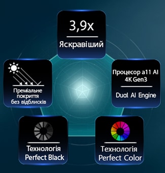 LG OLED evo AI G6, що працює на базі технології Hyper Radiant Color, демонструє в 3,9 рази яскравіше зображення завдяки процесору Alpha 11 AI Processor 4K Gen3 Dual AI Engine, технології Reflection Free Premium та значкам Perfect Black і Perfect Color у формі п'ятикутника.