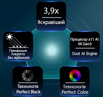 LG OLED evo AI G6, що працює на базі технології Hyper Radiant Color, демонструє в 3,9 рази яскравіше зображення завдяки процесору Alpha 11 AI Processor 4K Gen3 Dual AI Engine, технології Reflection Free Premium та значкам Perfect Black і Perfect Color у формі п'ятикутника.