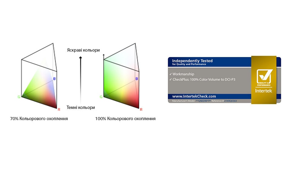 Існує два графіки розподілу кольорів RGB у формі трикутника. Один ліворуч – це 70% об’єму кольору, а другий праворуч – 100% об’єму кольору, який повністю розподіляється. Текст між двома графіками каже «Яскравий» і «Темний». Прямо внизу є сертифікований логотип Intertek.