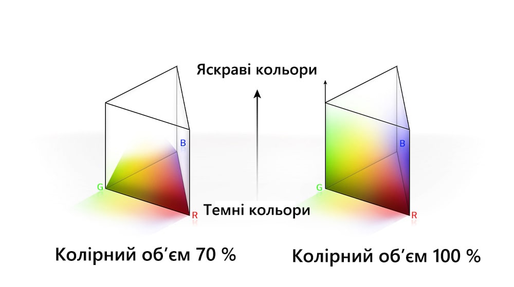 Показано дві діаграми розподілення кольорів RGB у формі трикутних призм. Та, що ліворуч, демонструє колірний об’єм 70 %, а та, що праворуч, — 100 % із повністю розподіленими кольорами. Між двома діаграмами містяться написи «Яскраві кольори» й «Темні кольори».