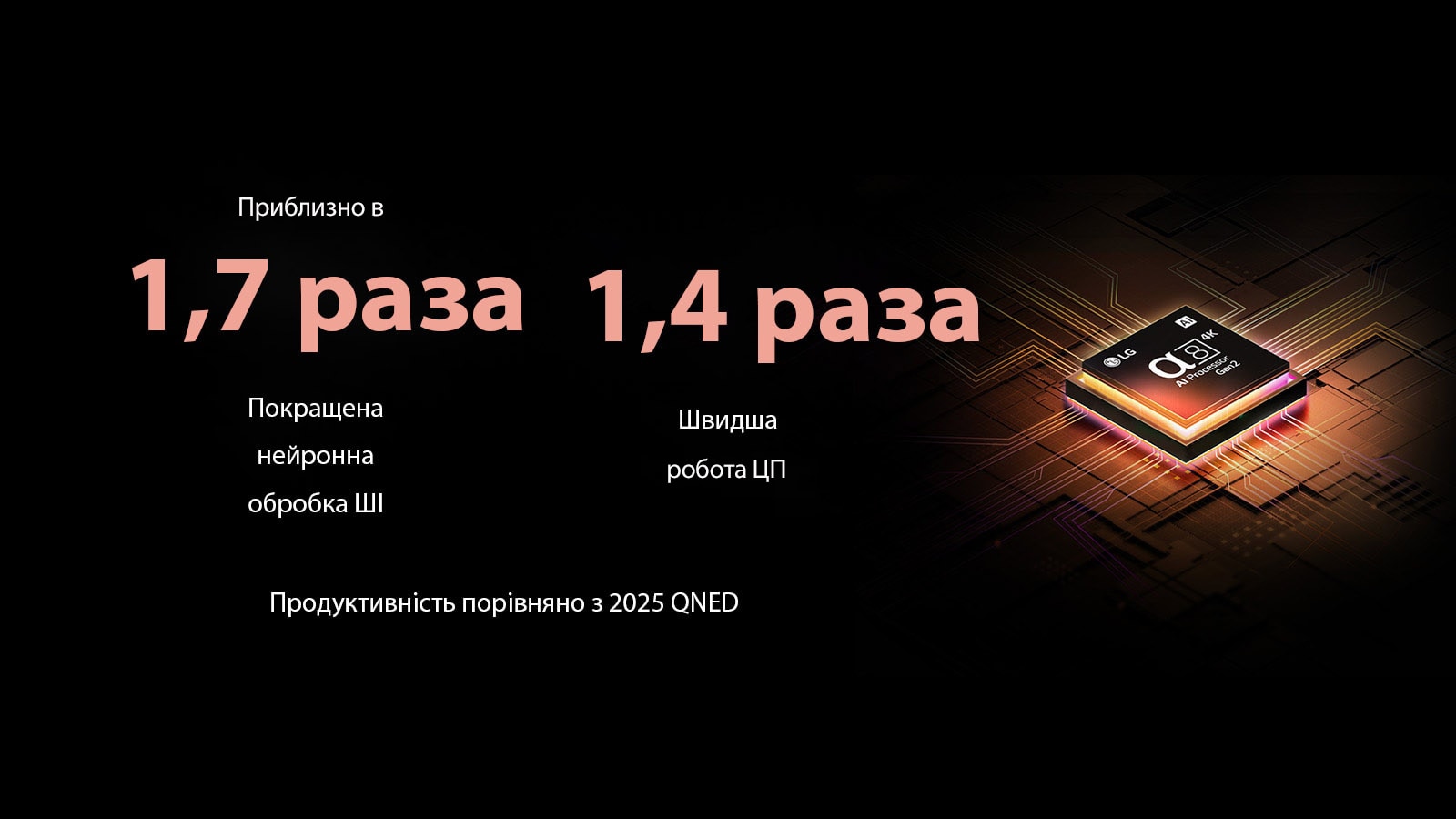 Процесор AI Gen2 alpha 8 світиться помаранчевим і рожевим кольором, а з нього вилітають різнокольорові промені світла. У назві йдеться про те, що процесор забезпечує якість 4K, приголомшливі кольори та яскравість. Текст на зображенні читається приблизно в 1,7 раза швидше за нейронну обробку AI і в 1,4 раза швидше за роботу CPU Faster Operation.