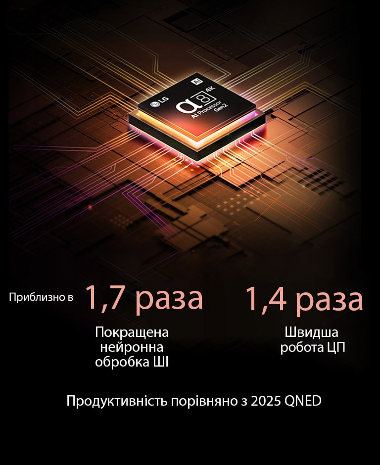 Процесор AI Gen2 alpha 8 світиться помаранчевим і рожевим кольором, а з нього вилітають різнокольорові промені світла. У назві йдеться про те, що процесор забезпечує якість 4K, приголомшливі кольори та яскравість. Текст на зображенні читається приблизно в 1,7 раза швидше за нейронну обробку AI і в 1,4 раза швидше за роботу CPU Faster Operation.