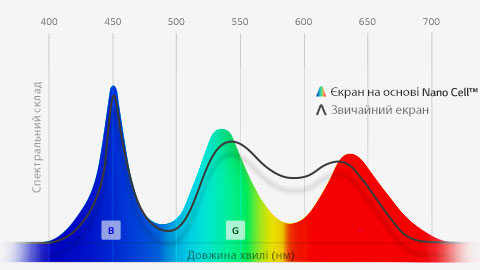 Надточні кольори на екрані завдяки технології Nano Cell™<br>1