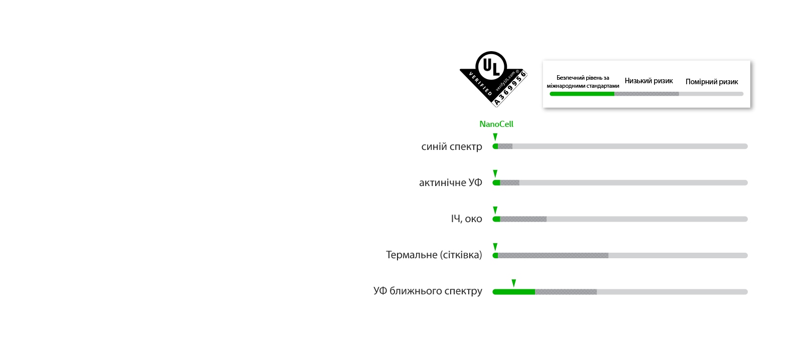 Графіки відповідності стандартам безпеки для п’яти типів LED-випромінювання