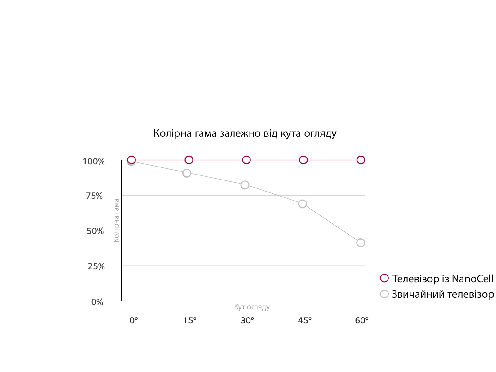 Широкий кут огляду. Стабільна точність кольорів.1