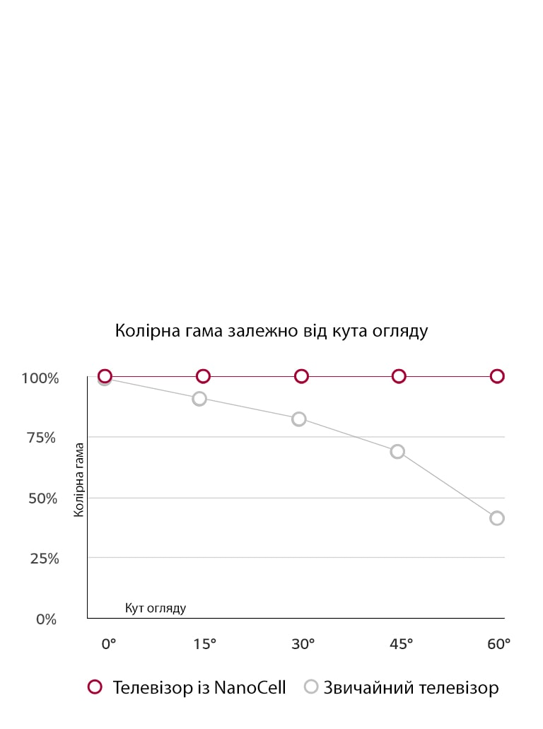 Широкий кут огляду. Стабільна точність кольорів.2