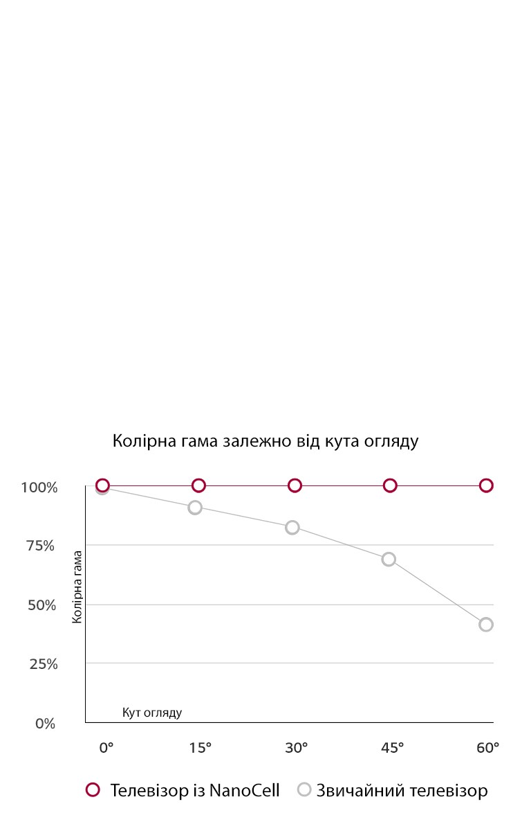 Широкий кут огляду. Стабільна точність кольорів.2