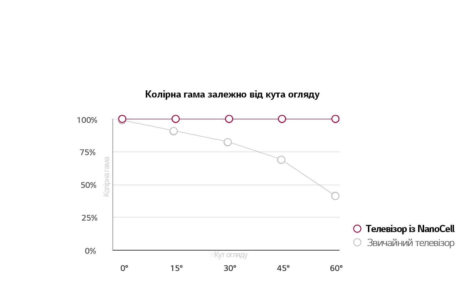 Широкий кут огляду. Стабільна точність кольорів.1
