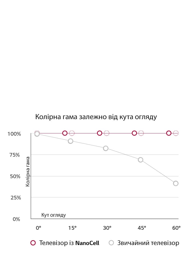 Широкий кут огляду. Стабільна точність кольорів.2