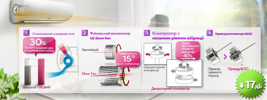 Невловимий рівень шуму