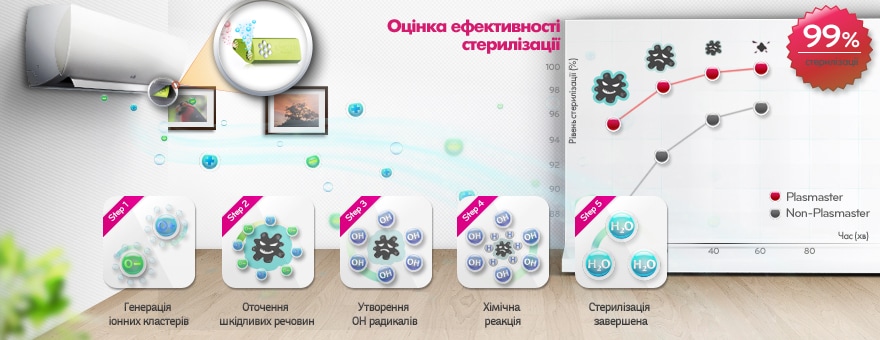 Іонізатор Plasmaster