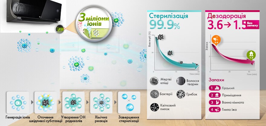 Іонізатор Plasmaster™ Plus