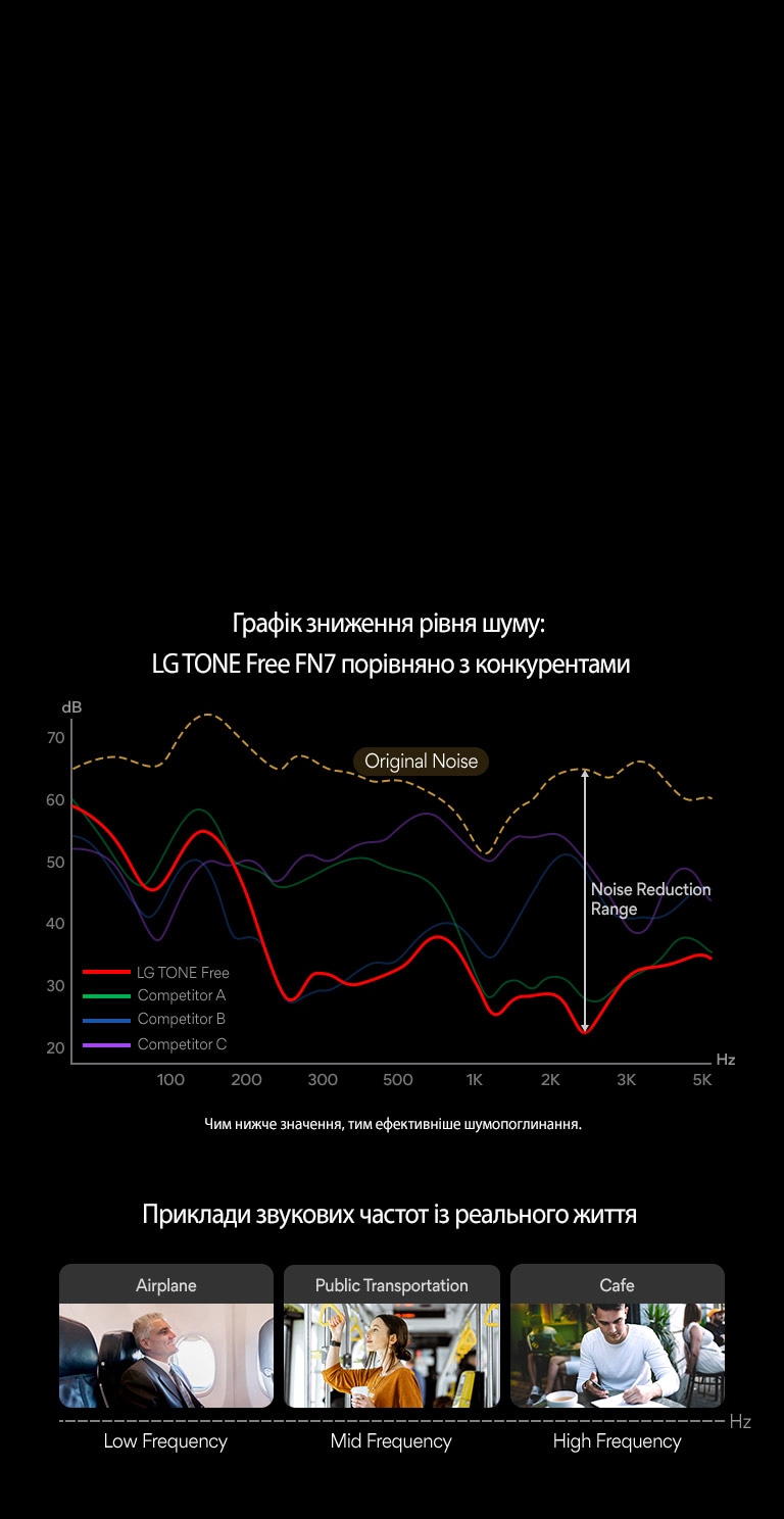 Це графік зниження рівня шуму. Під графіком наведено 3 зображення прикладів звукових частот із реального життя.