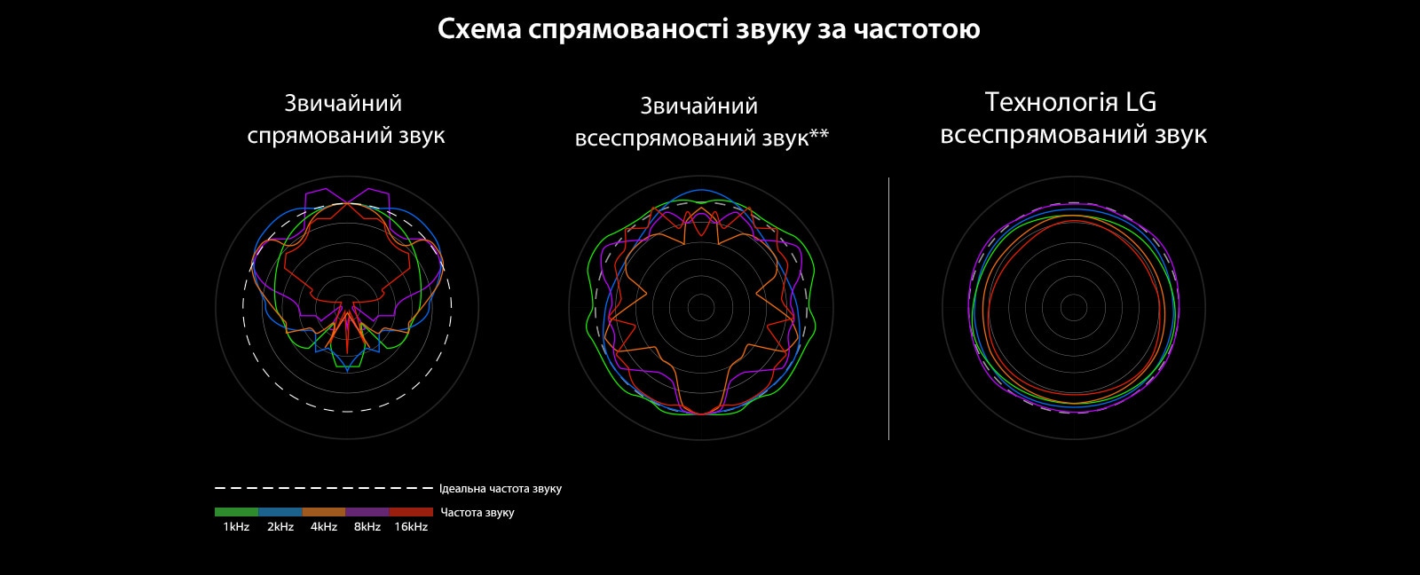 Зображення, на якому порівнюється довжина звукових хвиль звичайного спрямованого звуку та звичайного звуку, направленого у всі сторони, із довжиною звукових хвиль справжнього звуку LG, направленого у всі сторони.