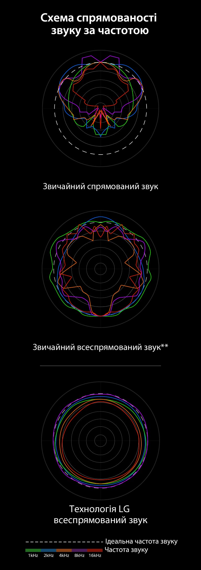 Зображення, на якому порівнюється довжина звукових хвиль звичайного спрямованого звуку та звичайного звуку, направленого у всі сторони, із довжиною звукових хвиль справжнього звуку LG, направленого у всі сторони.