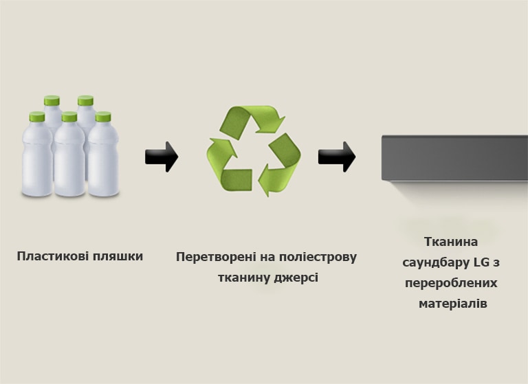 A pictogram shows plastic bottles with the word "plastic bottles" underneath. A right sided arrow points to a recycling symbol with the phrase "Reborn as Polyester Jersey" underneath. A right sided arrow points to the left part of a LG soundbar with the phrase "LG Soundbar with Recycled Fabric" underneath.