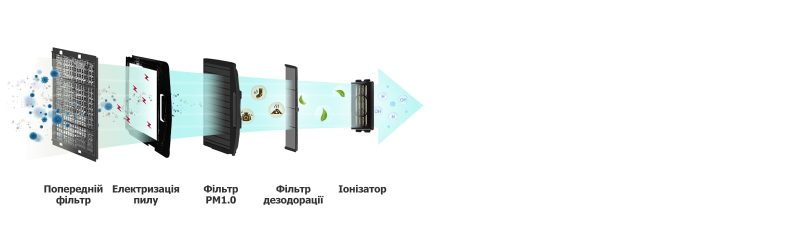 Dust is filtered through four step filters and turned into clean wind
