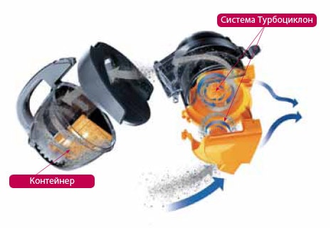 Постійно висока потужність всмоктування