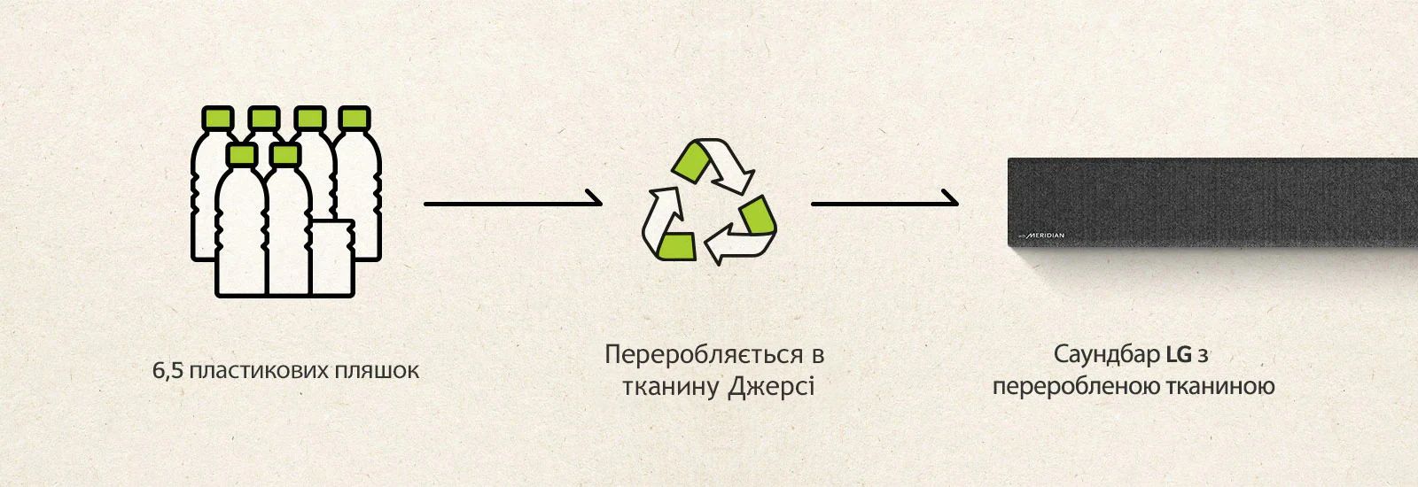 Піктограма 6,5 пластикових пляшок, стрілка вправо, знак переробки, стрілка вправо, ліва частина саундбара. 