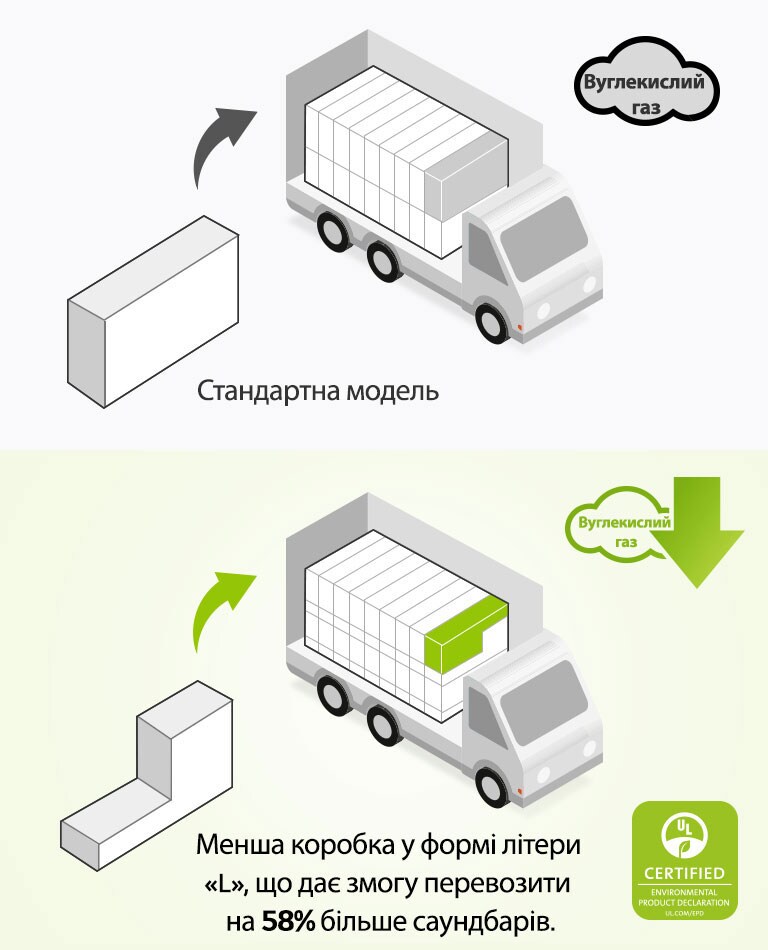 Зліва: піктограма звичайної прямокутної коробки і вантажної машини з багатьма прямокутними коробками. У цій частині також є піктограма «CO2». З правого боку: коробка у формі літери «L» і вантажна машина з багатьма коробками у формі літери «L». У цій частині також є піктограма зменшення вуглекислого газу. 