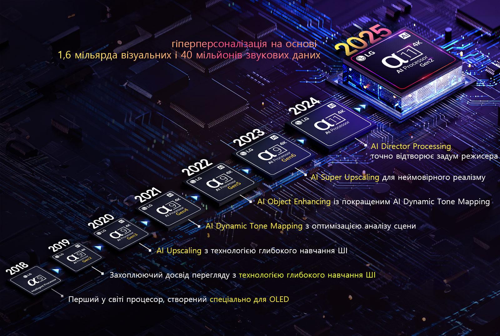 Показано еволюцію кожного процесора α (Alpha) з штучним інтелектом від 2018 року до сьогодні. Вбудований текст демонструє інновації або оновлення процесора, що впроваджувалися щороку, завершуючись останнім — з функцією гіперперсоналізації на основі 1,6 мільярда даних зображення та 40 мільйонів аудіоданих.