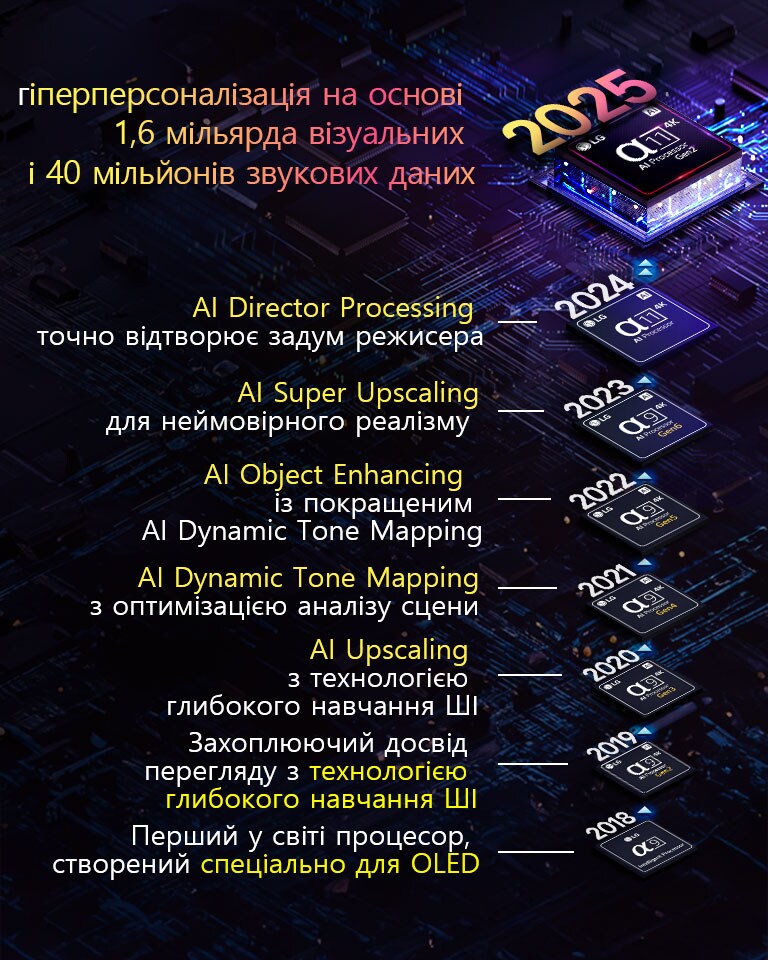 Показано еволюцію кожного процесора α (Alpha) з штучним інтелектом від 2018 року до сьогодні. Вбудований текст демонструє інновації або оновлення процесора, що впроваджувалися щороку, завершуючись останнім — з функцією гіперперсоналізації на основі 1,6 мільярда даних зображення та 40 мільйонів аудіоданих.