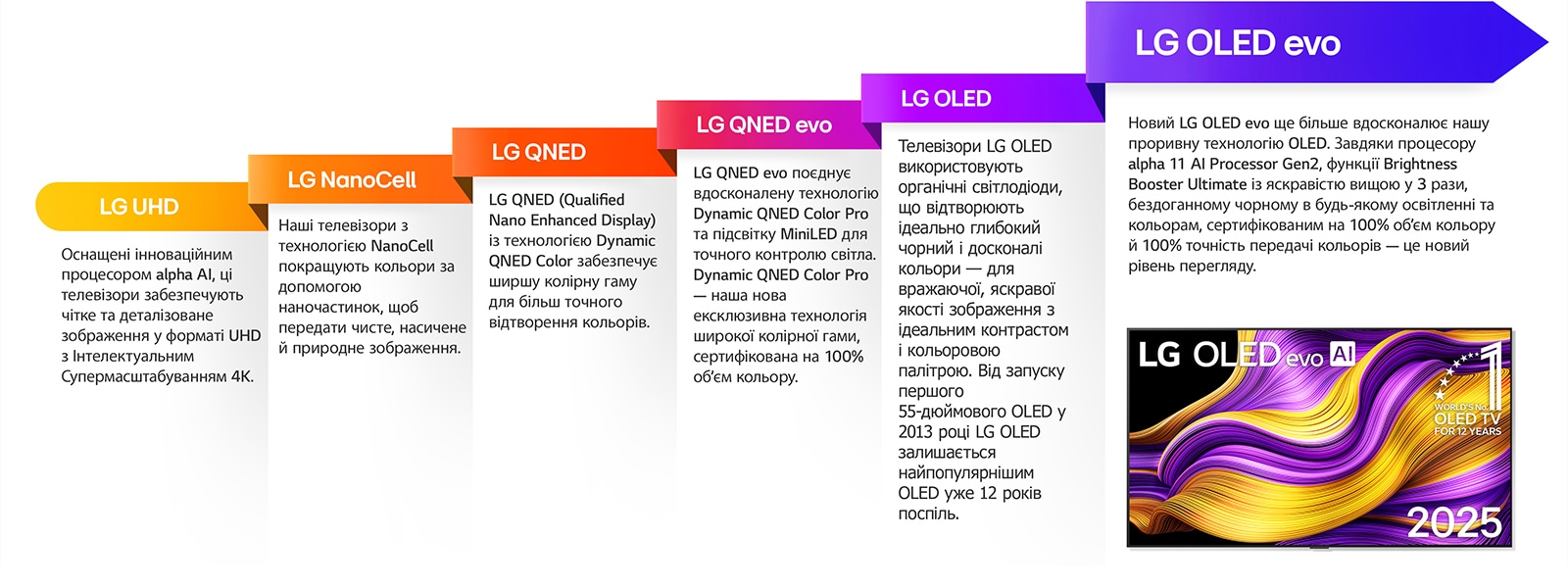 Порівняння різних телевізорів LG: LG UHD, LG NanoCell, LG QNED, LG QNED evo, LG OLED і LG OLED evo. Короткий опис кожної моделі з акцентом на її особливості. На екрані — телевізор LG OLED evo AI із барвистим абстрактним зображенням. Також представлена емблема "Лідер №1 в Світі OLED ТВ протягом 12 років".