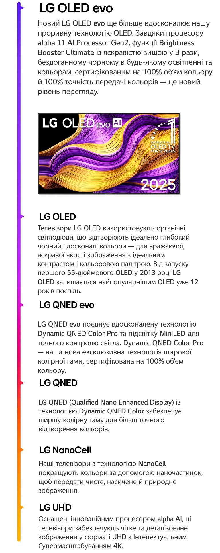 Порівняння різних телевізорів LG: LG UHD, LG NanoCell, LG QNED, LG QNED evo, LG OLED і LG OLED evo. Короткий опис кожної моделі з акцентом на її особливості. На екрані — телевізор LG OLED evo AI із барвистим абстрактним зображенням. Також представлена емблема "Лідер №1 в Світі OLED ТВ протягом 12 років".