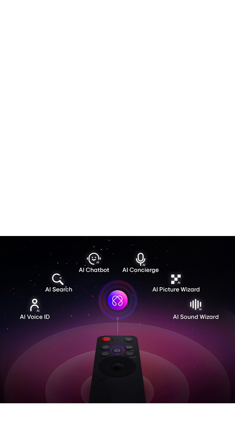 LG AI Magic Remote із виділеною кнопкою AI. Графічне представлення інтерфейсу користувача з піктограмами, яке показує, як за допомогою кнопки AI користувач може отримати доступ до різних функцій AI. До цих сервісів належать AI Voice ID, Пошук з ШІ, ШІ Чат-бот, ШІ Консьєрж, AI Picture Wizard та AI Sound Wizard. 