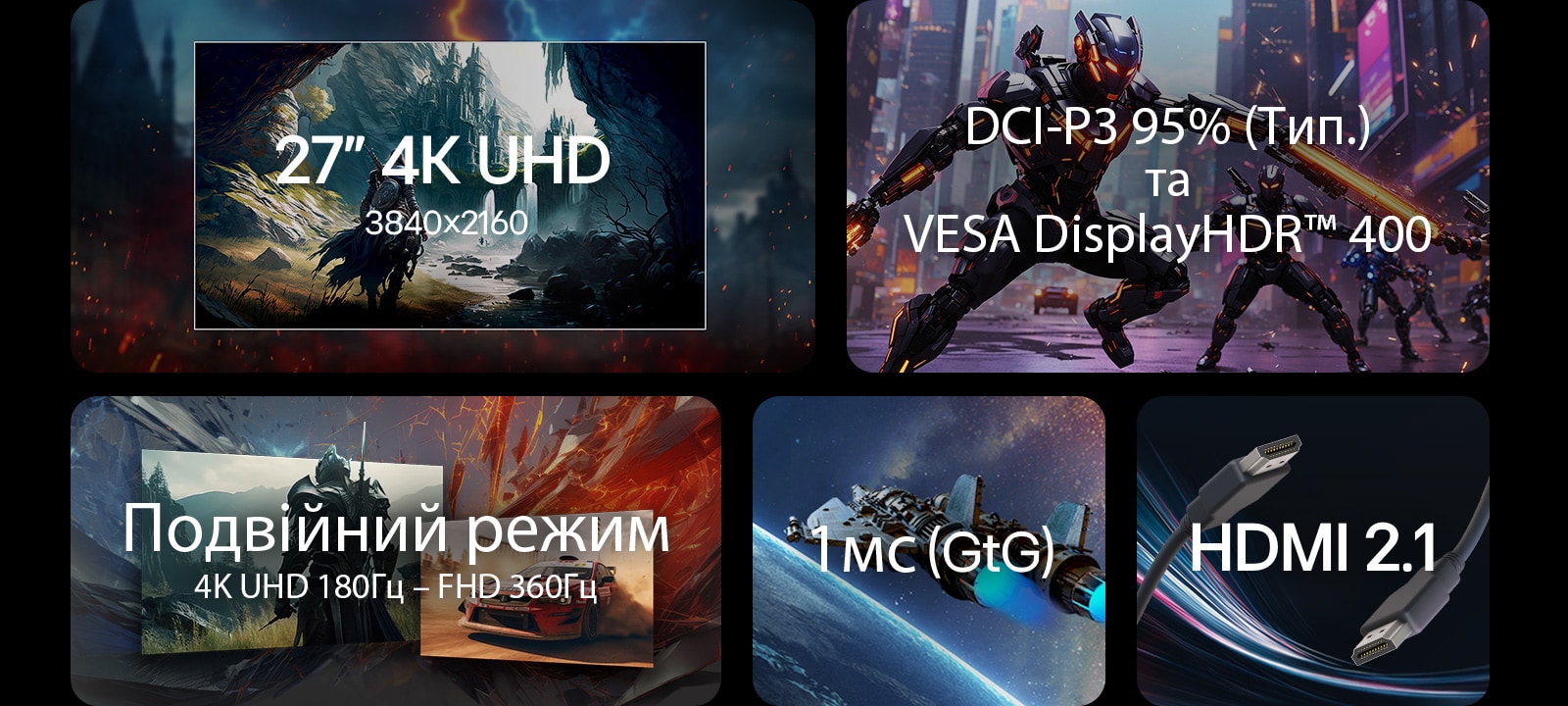 Колаж із п’яти плиток, що виділяють LG UltraGear™ 27G810A: угорі ліворуч зображено поле бою у фентезійному стилі з написом «27″ 4K UHD 3840 × 2160»; угорі праворуч зображено науково-фантастичних воїнів у броні з написом «DCI-P3 95% (Тип.) та VESA DisplayHDR™ 400»; внизу ліворуч поєднані сцени перегонів та фентезі під написом «Подвійний режим 4K UHD 180 Гц – FHD 360 Гц»; внизу по центру зображено космічний корабель над Землею поруч із написом «1 мс (GtG)»; внизу праворуч зображено крупний план кабелю HDMI 2.1.