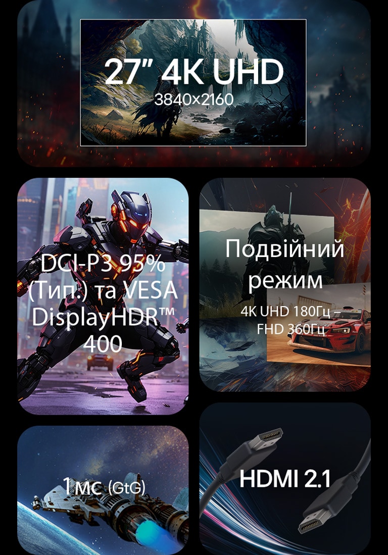Колаж із п’яти плиток, що виділяють LG UltraGear™ 27G810A: угорі ліворуч зображено поле бою у фентезійному стилі з написом «27″ 4K UHD 3840 × 2160»; угорі праворуч зображено науково-фантастичних воїнів у броні з написом «DCI-P3 95% (Тип.) та VESA DisplayHDR™ 400»; внизу ліворуч поєднані сцени перегонів та фентезі під написом «Подвійний режим 4K UHD 180 Гц – FHD 360 Гц»; внизу по центру зображено космічний корабель над Землею поруч із написом «1 мс (GtG)»; внизу праворуч зображено крупний план кабелю HDMI 2.1.