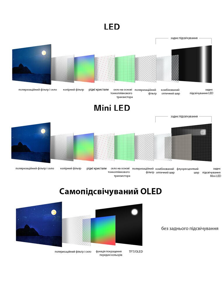 Зображення-порівняння структурних відмінностей телевізорів із технологіями mini-LED, LED і телевізорів OLED з автономним підсвічуванням. Телевізори з технологіями mini-LED і LED складаються з поляризаційного фільтра та скла, колірного фільтра, коміркового шару, TFT-скла, поляризаційного фільтра та блока підсвічування задньої панелі. OLED-телевізор із автономним підсвічуванням, який немає підсвічування задньої панелі, складається з поляризаційного фільтра та скла, блоку вдосконалення кольорів і TFT/OLED.