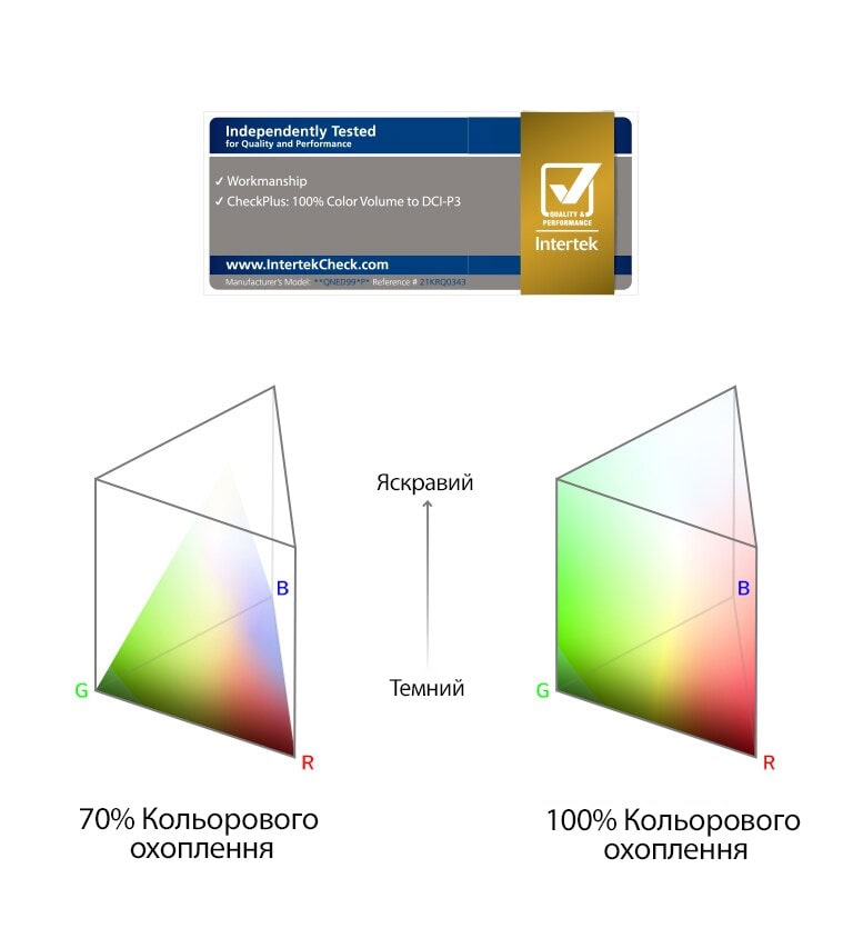 Розташовані поряд діаграми спектрів колірного об’єму. Ліворуч показано об’єм 70 %, колір не досягає верхніх показників. Праворуч показано об’єм 100 %, колір досягає зовнішніх країв діаграми в усіх місцях.