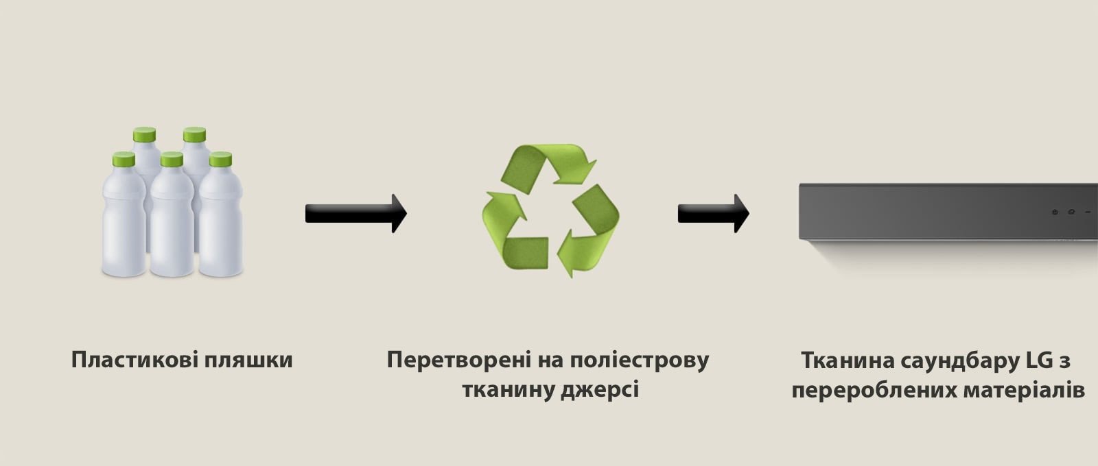 На піктограмі зображені пластикові пляшки, під якими написано «пластикові пляшки». Права стрілка вказує на символ утилізації з фразою «Reborn as Polyester Jersey» під ним. Права стрілка вказує на ліву частину звукової панелі LG із фразою «LG Soundbar із переробленої тканини» під нею.