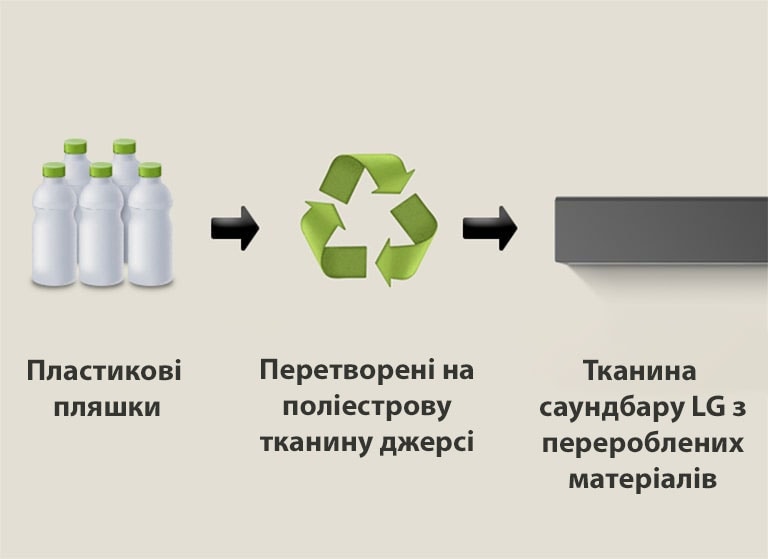 На піктограмі зображені пластикові пляшки, під якими написано «пластикові пляшки». Права стрілка вказує на символ утилізації з фразою «Reborn as Polyester Jersey» під ним. Права стрілка вказує на ліву частину звукової панелі LG із фразою «LG Soundbar із переробленої тканини» під нею.