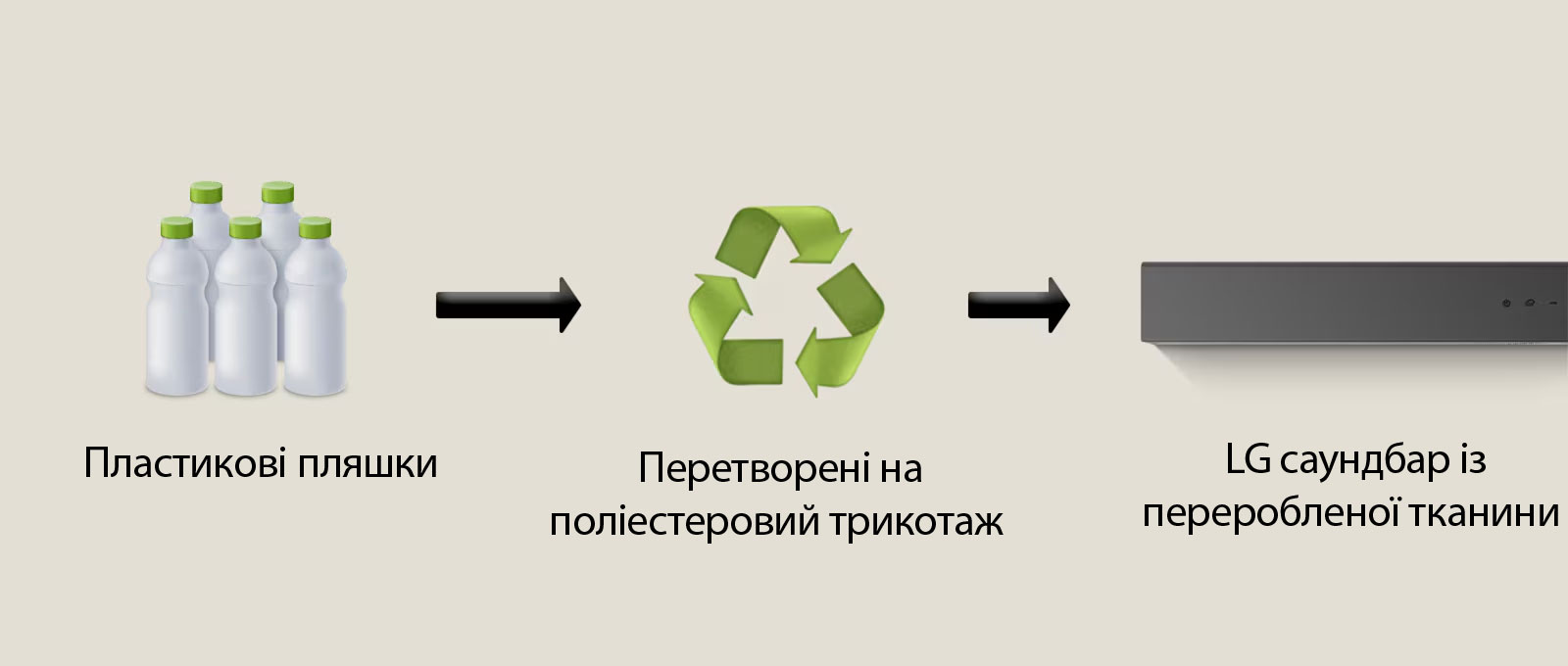 Піктограма показує пластикові пляшки з написом «Пластикові пляшки» під ними. Стрілка праворуч вказує на символ переробки з фразою «Перетворені на поліестеровий трикотаж» під ним. Далі стрілка праворуч вказує на ліву частину LG саундбара з написом «LG саундбар із переробленої тканини» під ним.