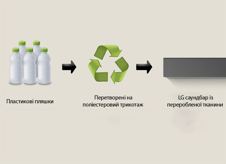 Піктограма показує пластикові пляшки з написом «Пластикові пляшки» під ними. Стрілка праворуч вказує на символ переробки з фразою «Перетворені на поліестеровий трикотаж» під ним. Далі стрілка праворуч вказує на ліву частину LG саундбара з написом «LG саундбар із переробленої тканини» під ним.
