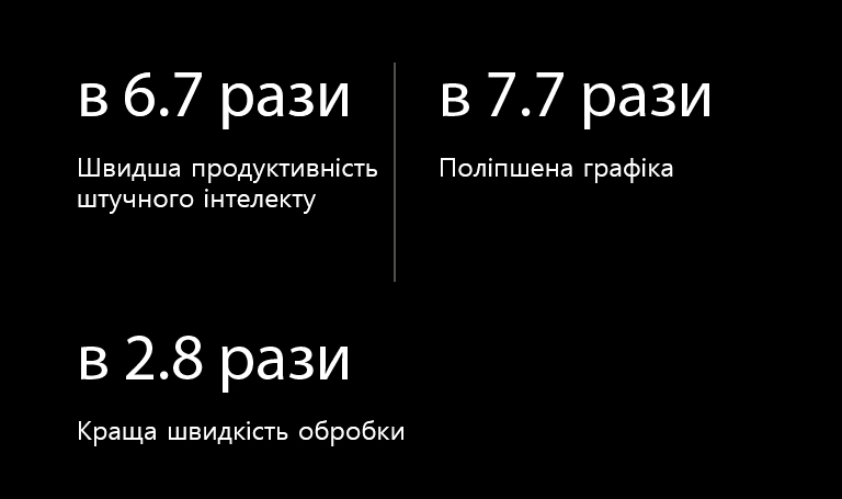Below there are specification of alpha 11 AI Processor compared to alpha 5 AI Processor. The alpha 11 AI Processor has 6.7X faster AI performance, 7.7X improved graphics, 2.8X faster processing speeds.