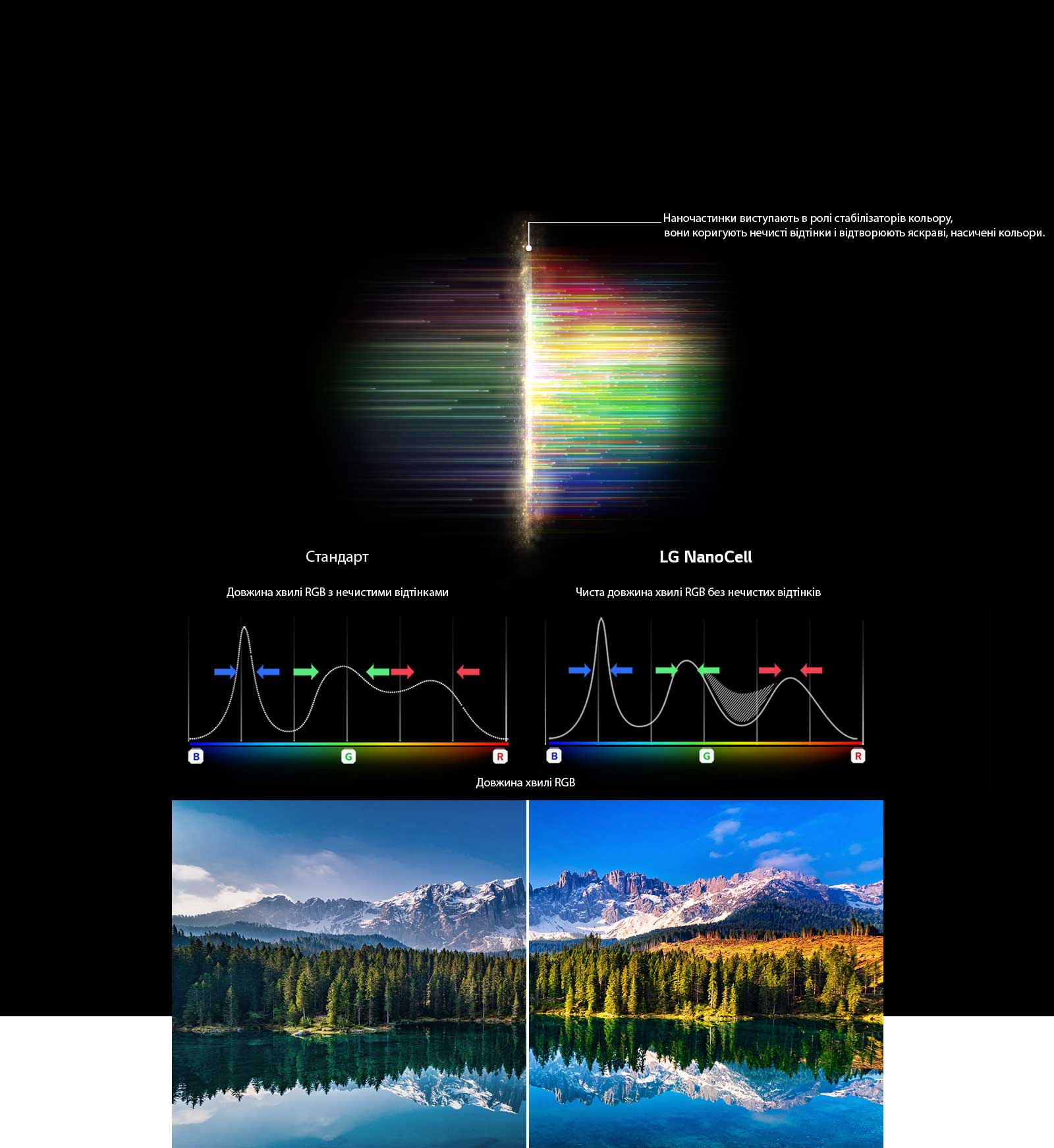Графік спектра RGB, який показує відфільтровані тьмяні кольори та зображення, порівнюючи чистоту кольорів між звичайними та NanoCell Tech