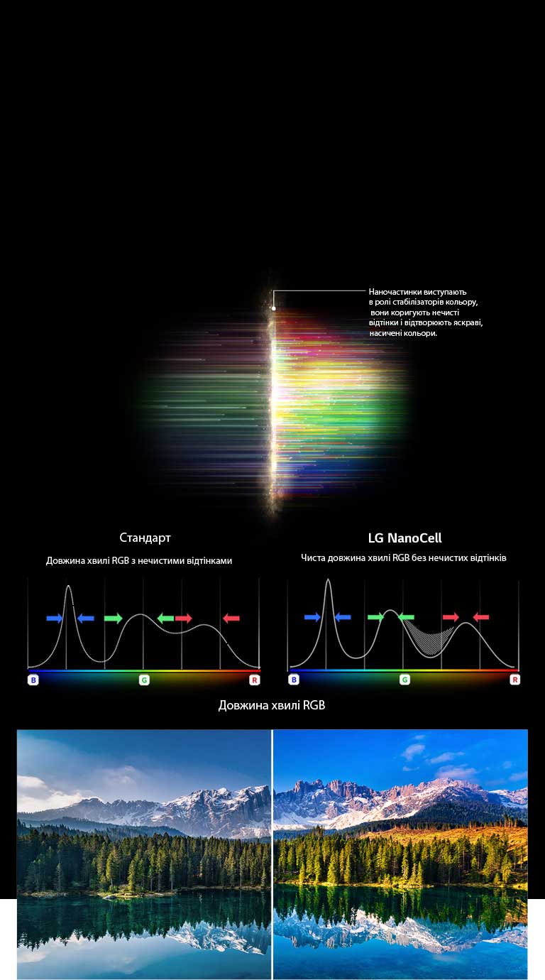 Графік спектра RGB, який показує відфільтровані тьмяні кольори та зображення, порівнюючи чистоту кольорів між звичайними та NanoCell Tech