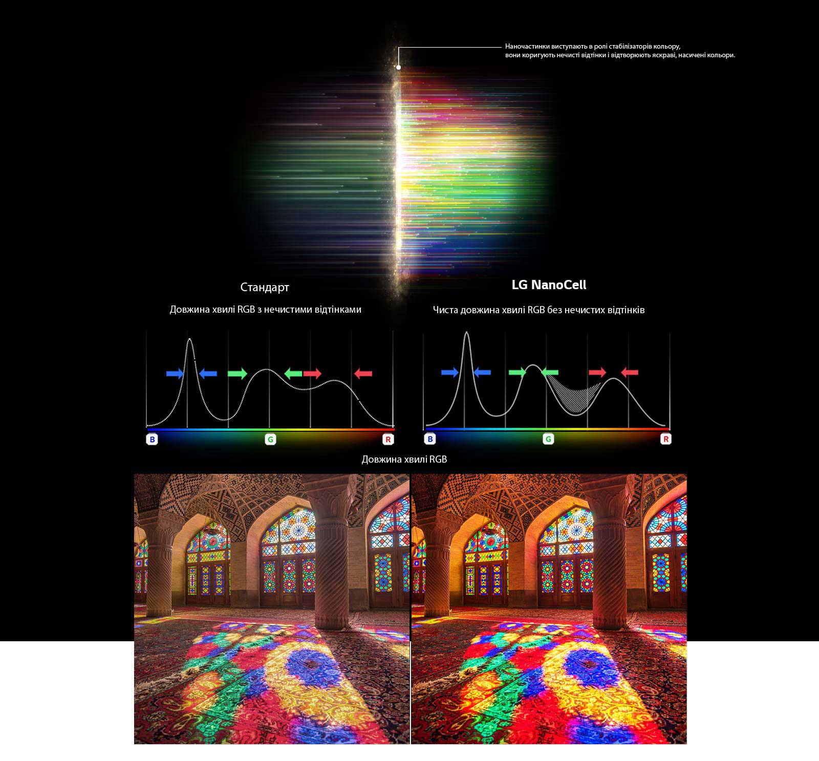 The RGB spectrum graph that showing filter out dull colors and images comparing Color Purity between Conventional and NanoCell Tech