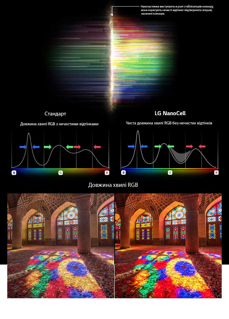 The RGB spectrum graph that showing filter out dull colors and images comparing Color Purity between Conventional and NanoCell Tech