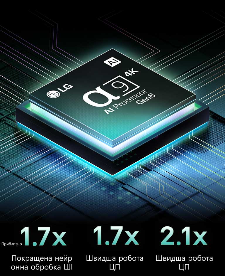 Процесор Alpha 9 Al Gen8 зображений на темному тлі. Він світиться бірюзовим світлом зсередини, освітлюючи мікросхеми навколо нього. Видно статистику продуктивності. У 1,7 раза краща нейронна обробка за допомогою штучного інтелекту. У 1,7 раза швидша робота центрального процесора. У 21 раз покращена графіка, графічний процесор.